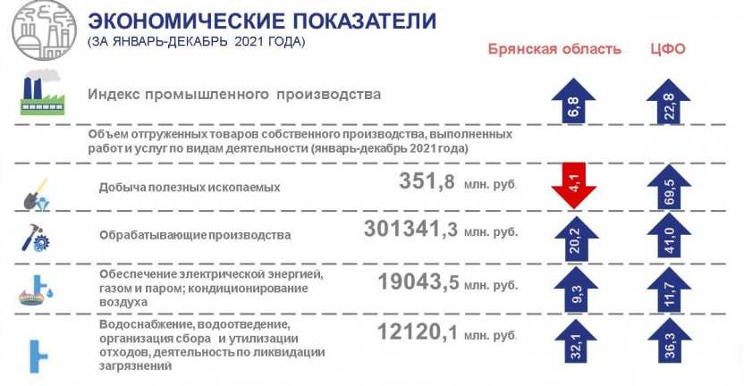 Основные экономические и социальные показатели Брянской области за январь-декабрь 2021 года